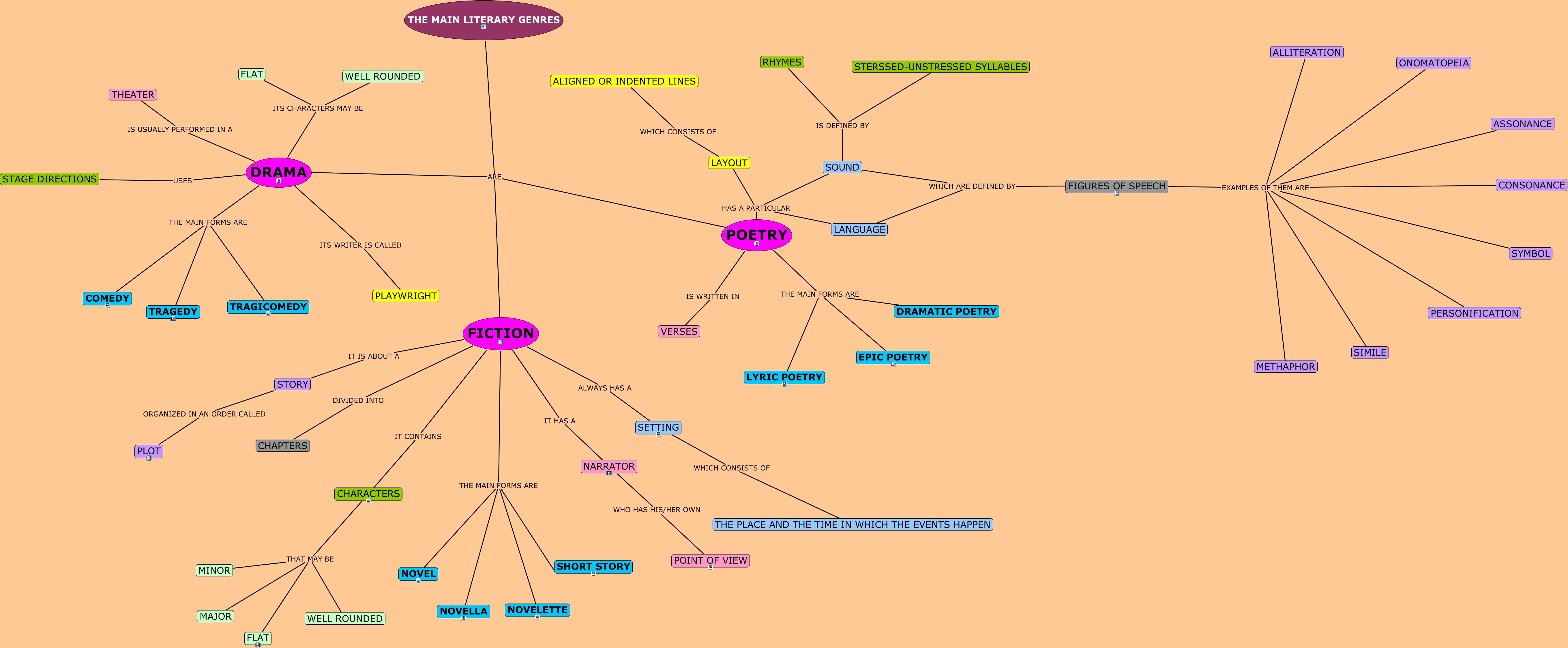 THE MAIN LITERARY GENRES